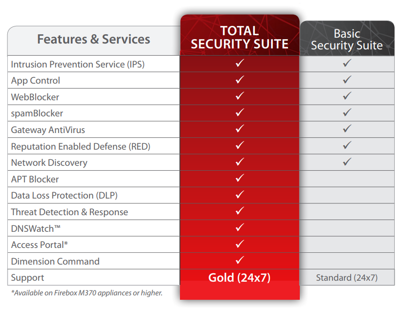 WatchGuard Total Security